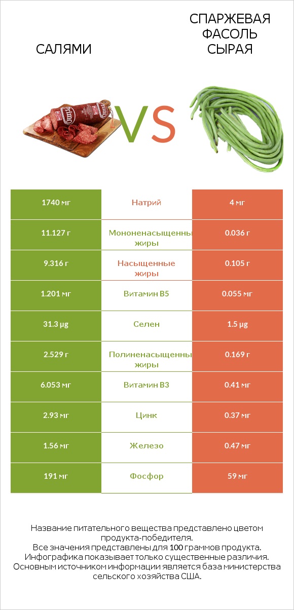 Салями vs Спаржевая фасоль сырая infographic