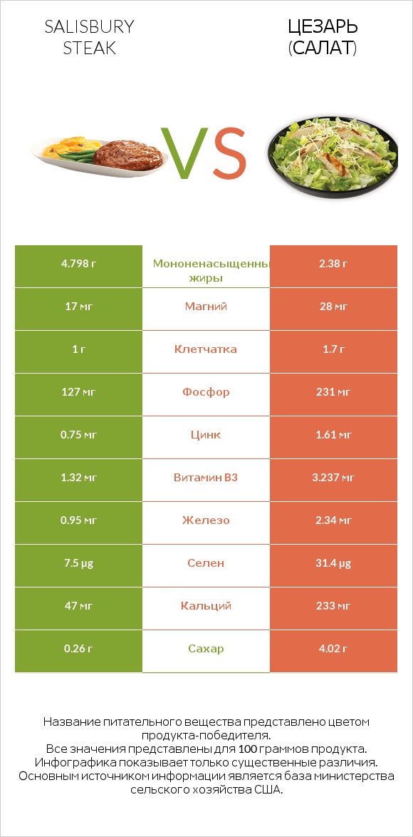 Salisbury steak vs Цезарь (салат) infographic