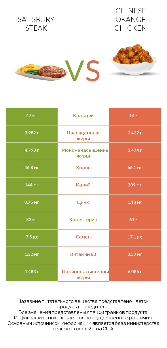 Salisbury steak vs Chinese orange chicken infographic