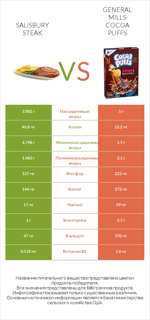Salisbury steak vs General Mills Cocoa Puffs infographic