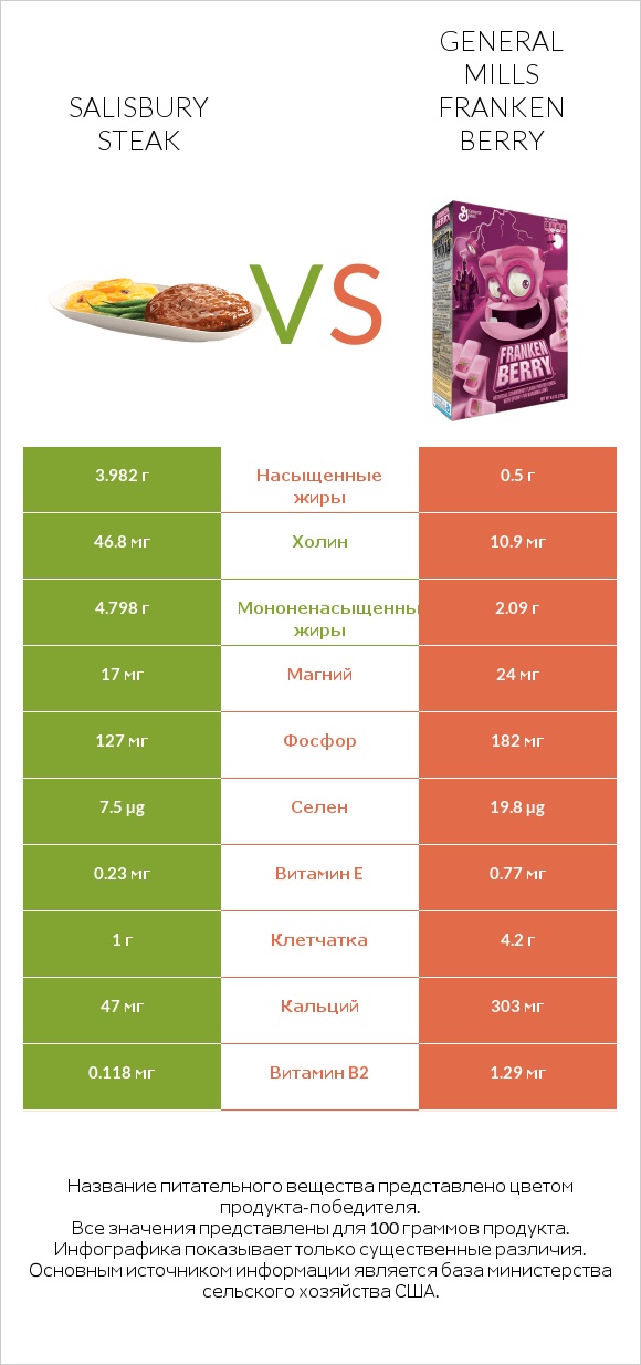 Salisbury steak vs General Mills Franken Berry infographic