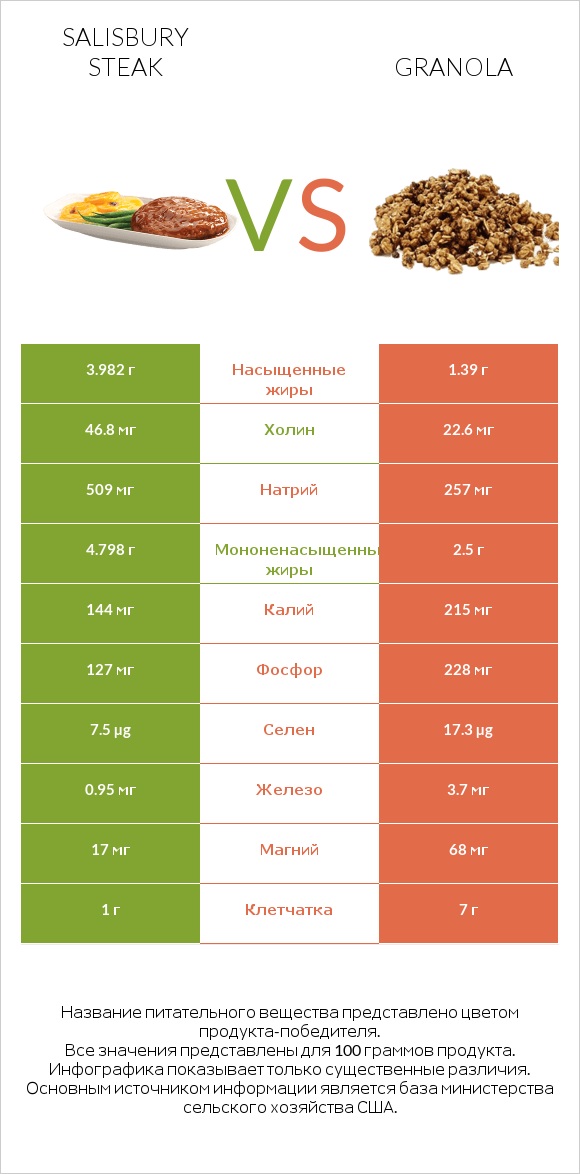 Salisbury steak vs Granola infographic