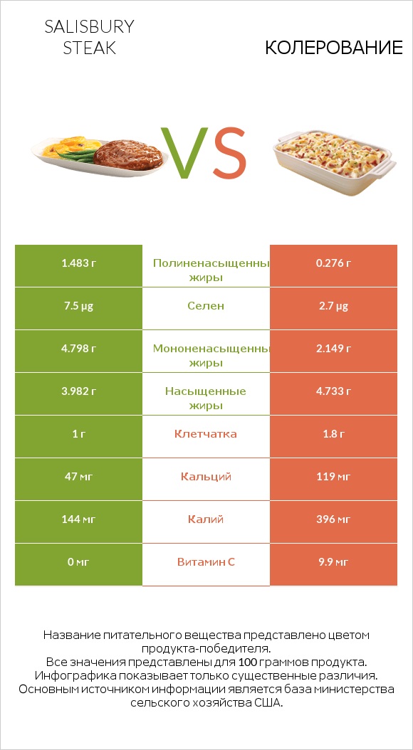 Salisbury steak vs Колерование infographic