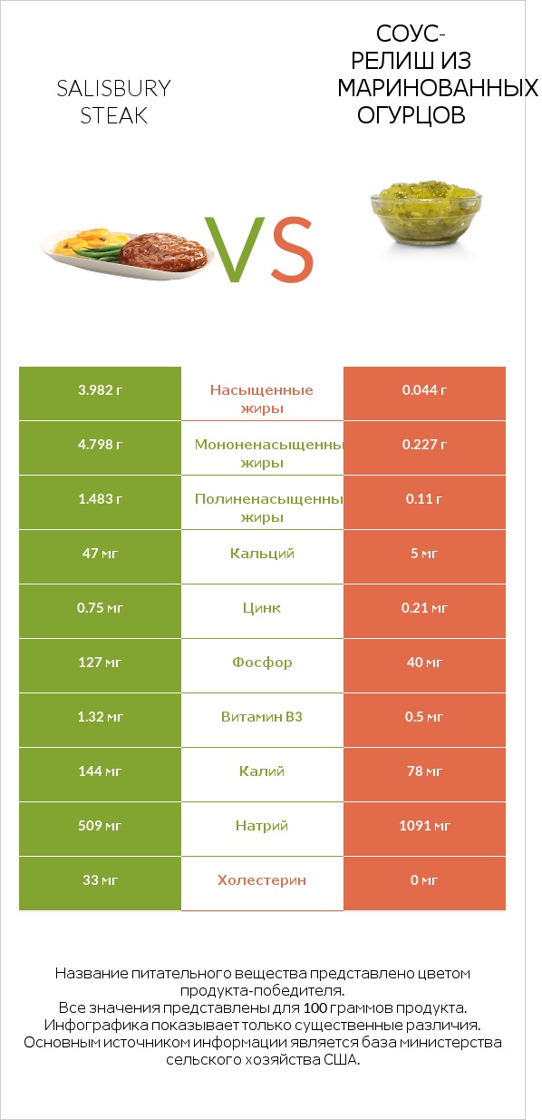 Salisbury steak vs Соус-релиш из маринованных огурцов infographic