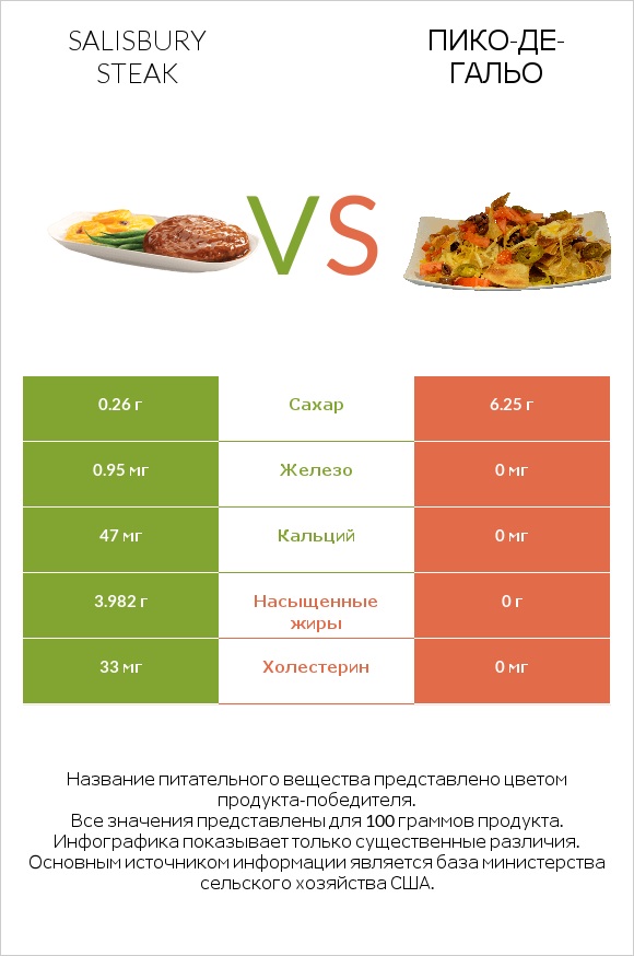 Salisbury steak vs Пико-де-гальо infographic