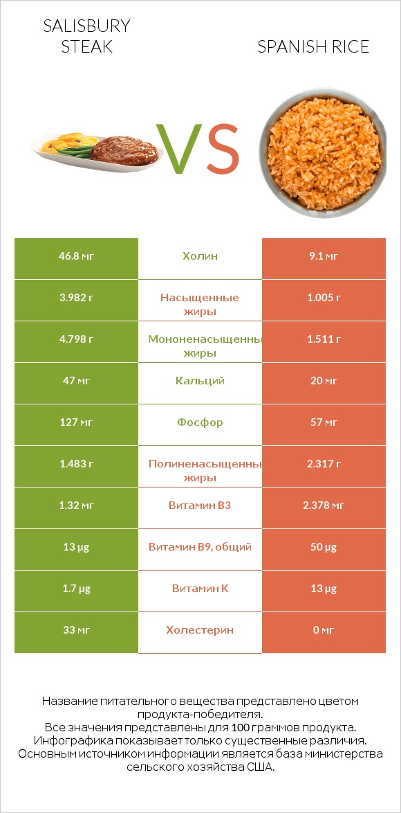 Salisbury steak vs Spanish rice infographic