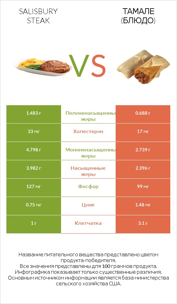 Salisbury steak vs Тамале (блюдо) infographic