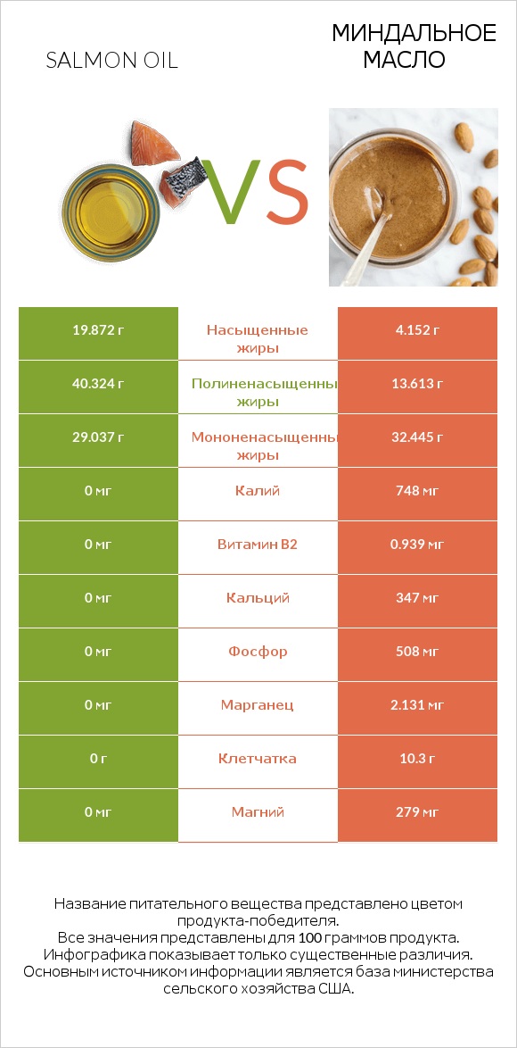 Salmon oil vs Миндальное масло infographic