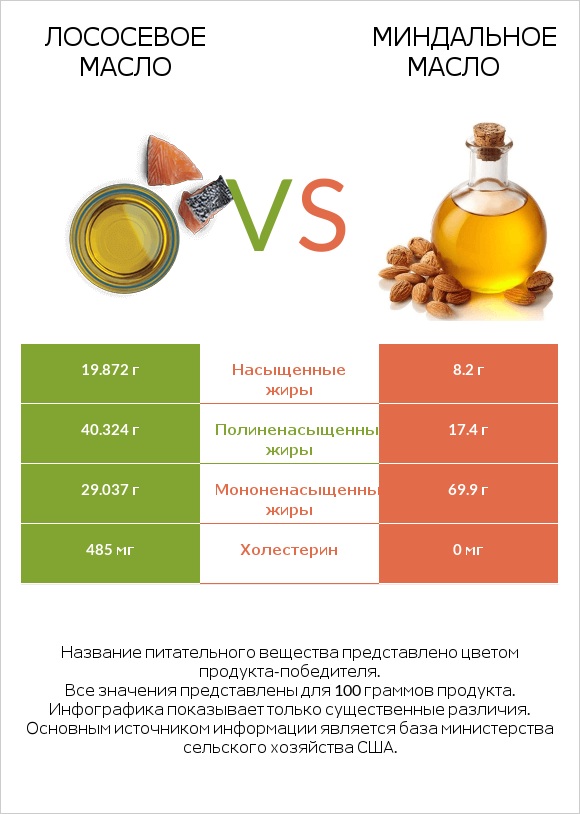 Лососевое масло vs Миндальное масло infographic