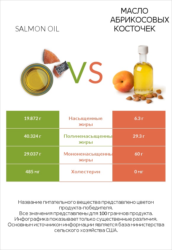 Salmon oil vs Масло абрикосовых косточек infographic