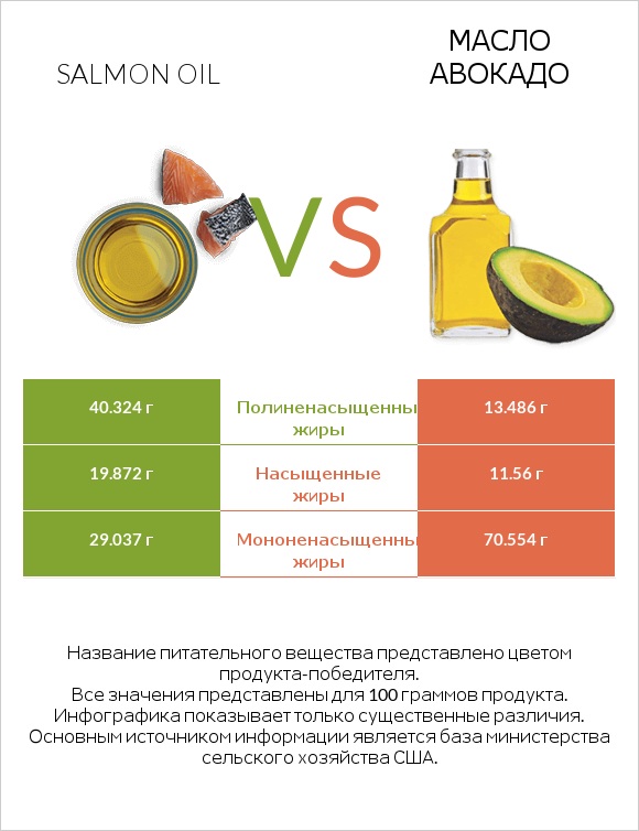Salmon oil vs Масло авокадо infographic
