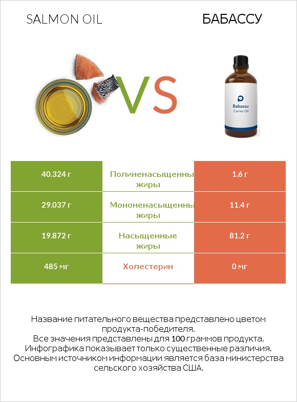 Salmon oil vs Бабассу infographic