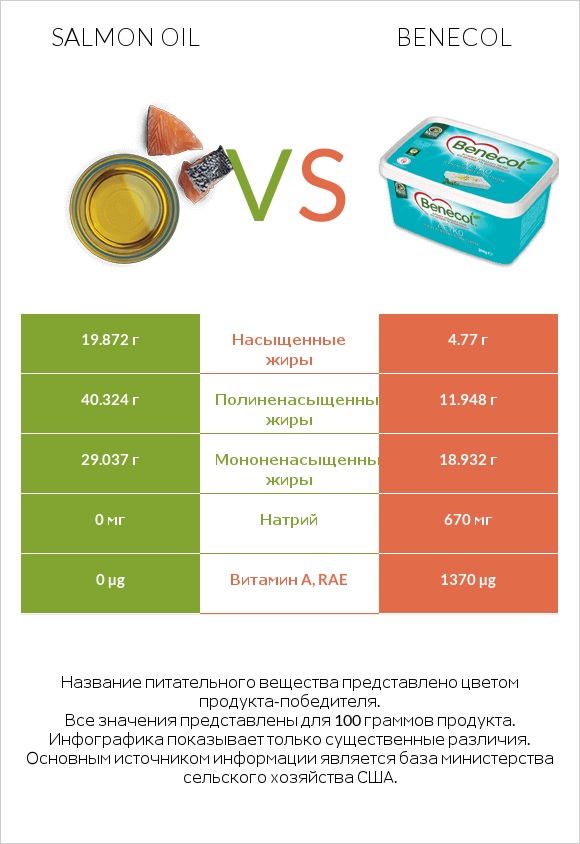 Salmon oil vs Benecol infographic