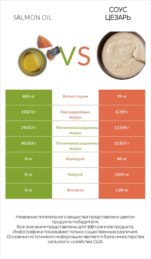 Salmon oil vs Соус цезарь infographic