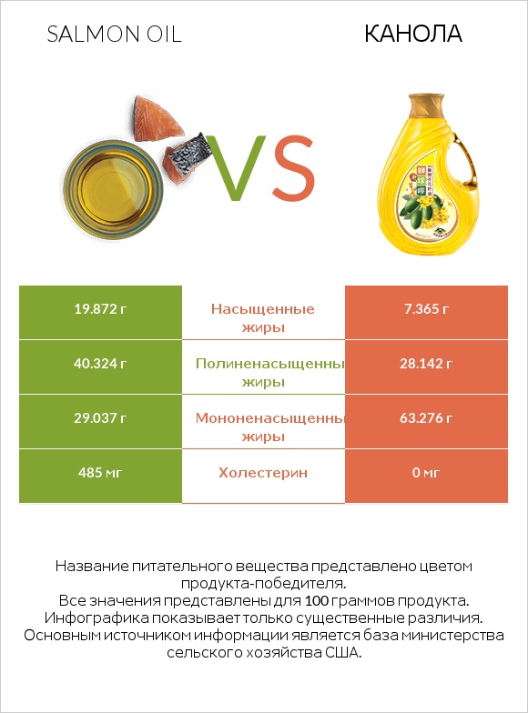 Salmon oil vs Канола infographic
