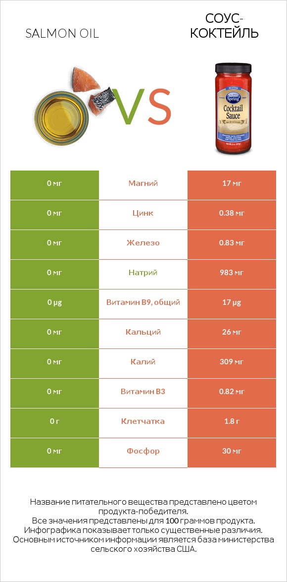 Salmon oil vs Соус-коктейль infographic