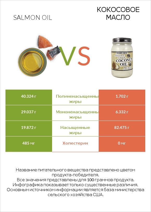 Salmon oil vs Кокосовое масло infographic