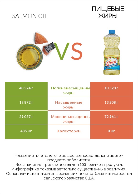 Salmon oil vs Пищевые жиры infographic