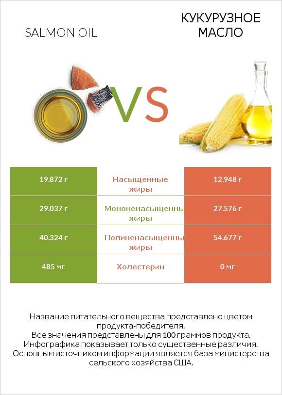 Salmon oil vs Кукурузное масло infographic