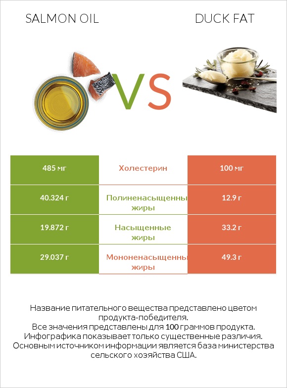 Salmon oil vs Duck fat infographic