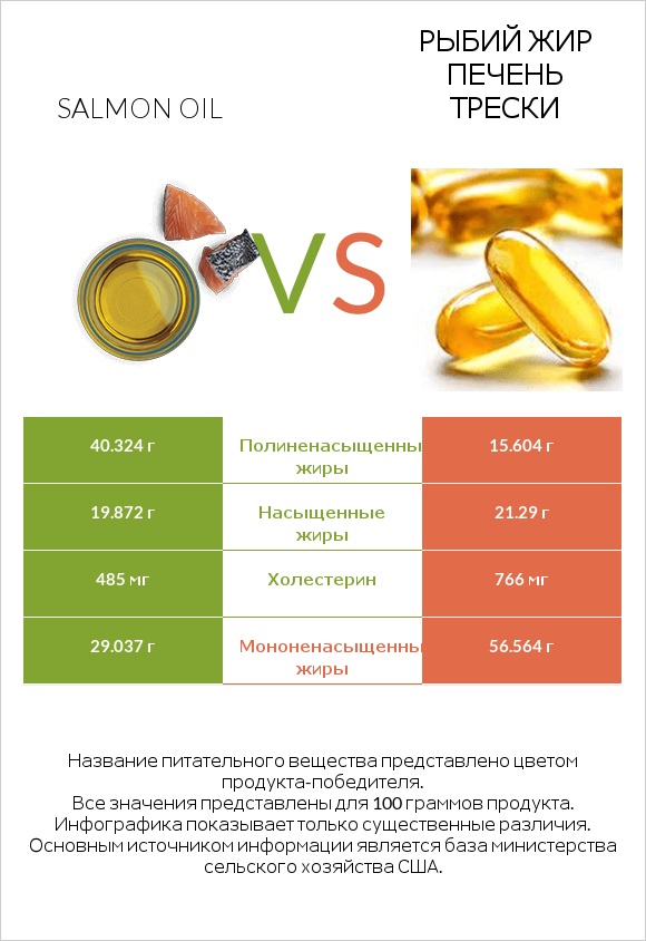 Salmon oil vs Рыбий жир печень трески infographic