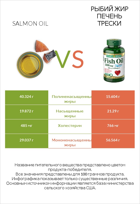 Salmon oil vs Рыбий жир infographic