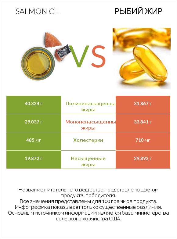 Salmon oil vs Рыбий жир infographic