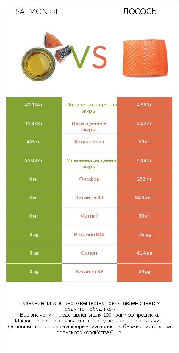 Salmon oil vs Лосось infographic