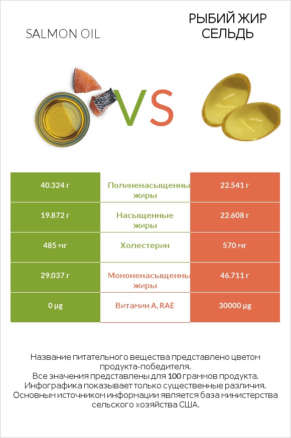 Salmon oil vs Рыбий жир сельдь infographic