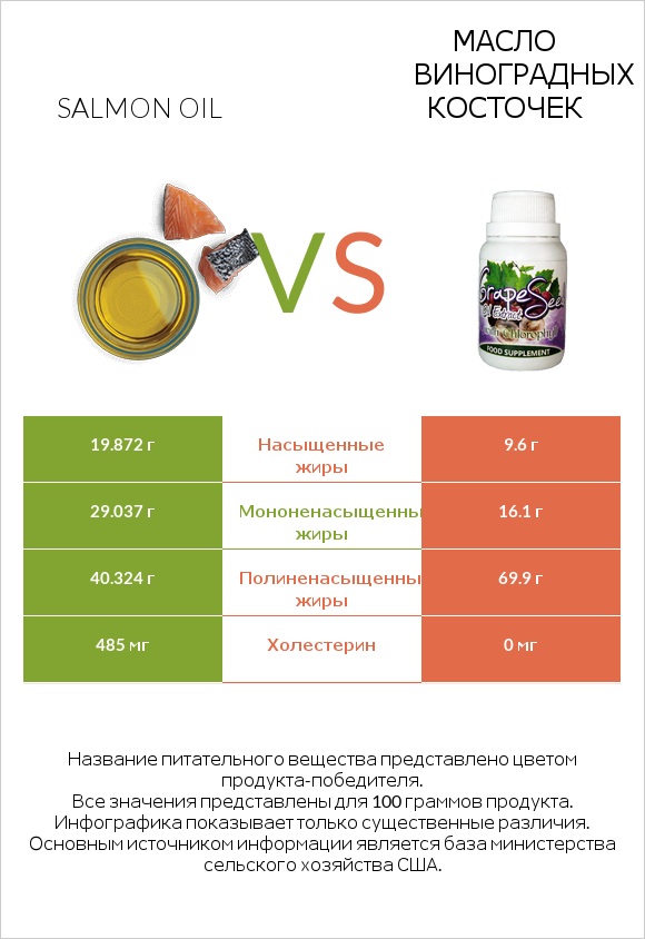 Salmon oil vs Масло виноградных косточек infographic