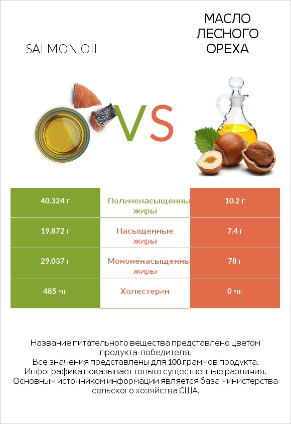 Salmon oil vs Масло лесного ореха infographic