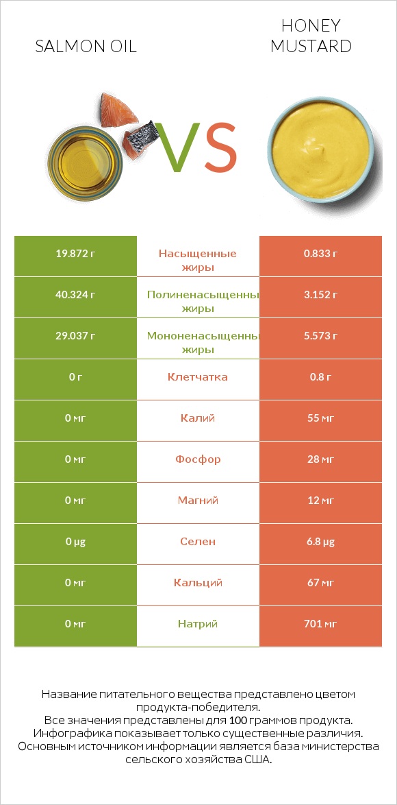 Salmon oil vs Honey mustard infographic