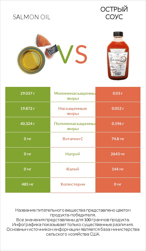 Salmon oil vs Острый соус infographic