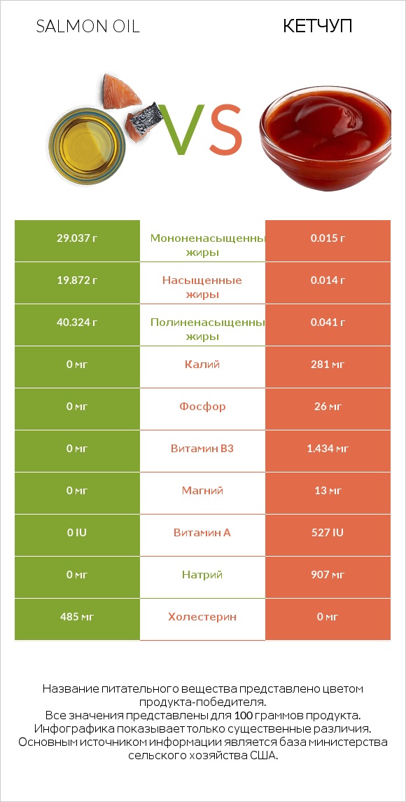 Salmon oil vs Кетчуп infographic