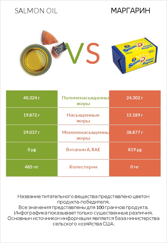 Salmon oil vs Маргарин infographic