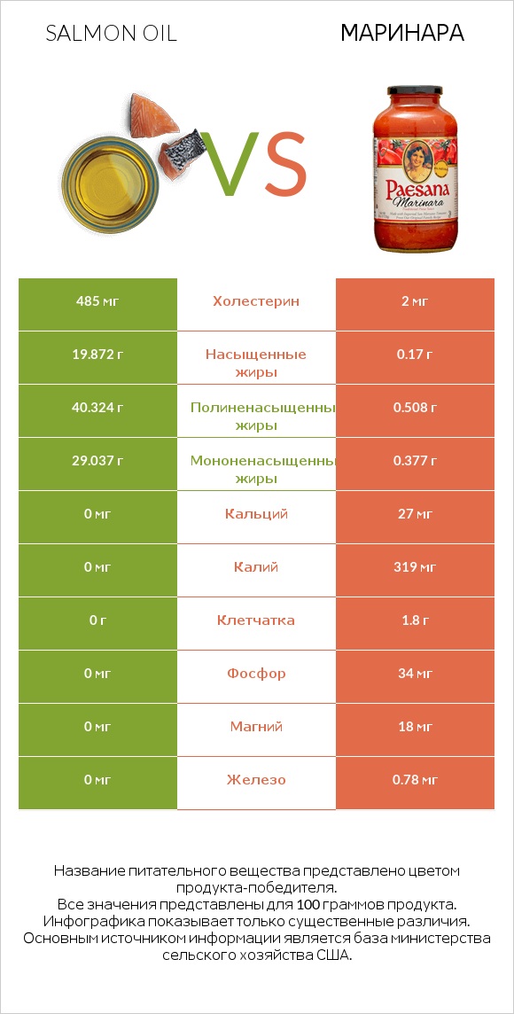 Salmon oil vs Маринара infographic