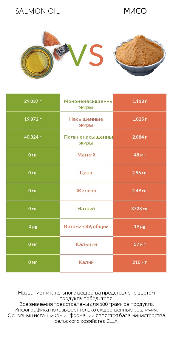 Salmon oil vs Мисо infographic