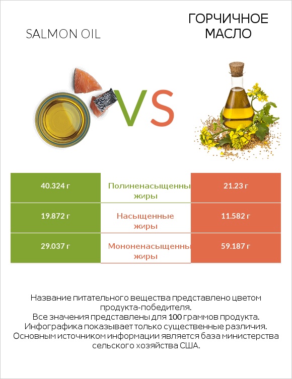 Salmon oil vs Горчичное масло infographic