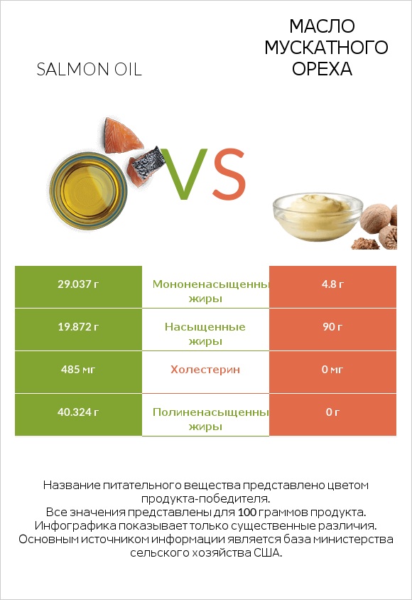 Salmon oil vs Масло мускатного ореха infographic