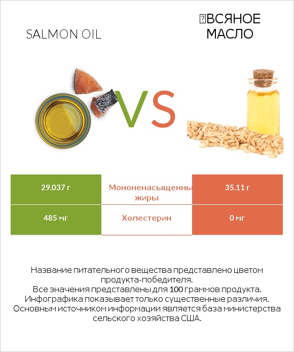 Salmon oil vs Օвсяное масло infographic