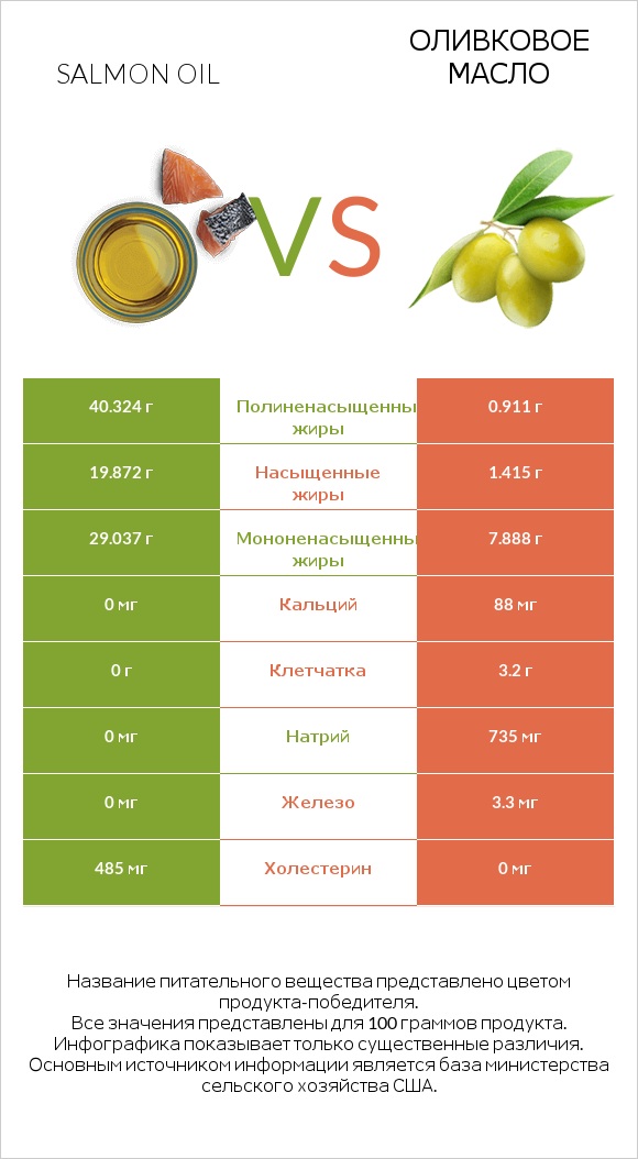 Salmon oil vs Оливковое масло infographic