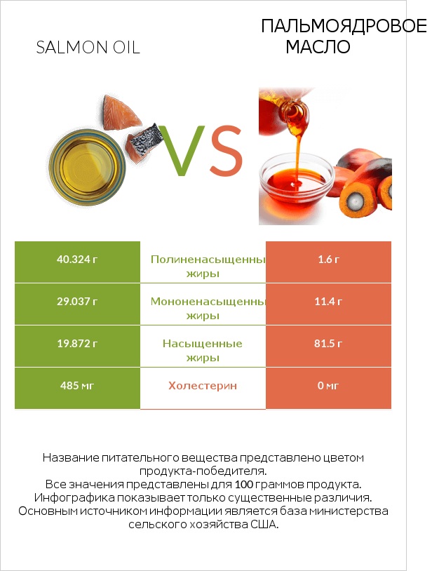 Salmon oil vs Пальмоядровое масло infographic