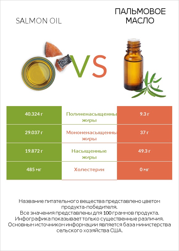 Salmon oil vs Пальмовое масло infographic