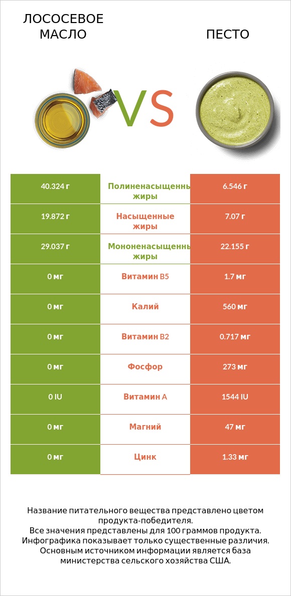 Лососевое масло vs Песто infographic