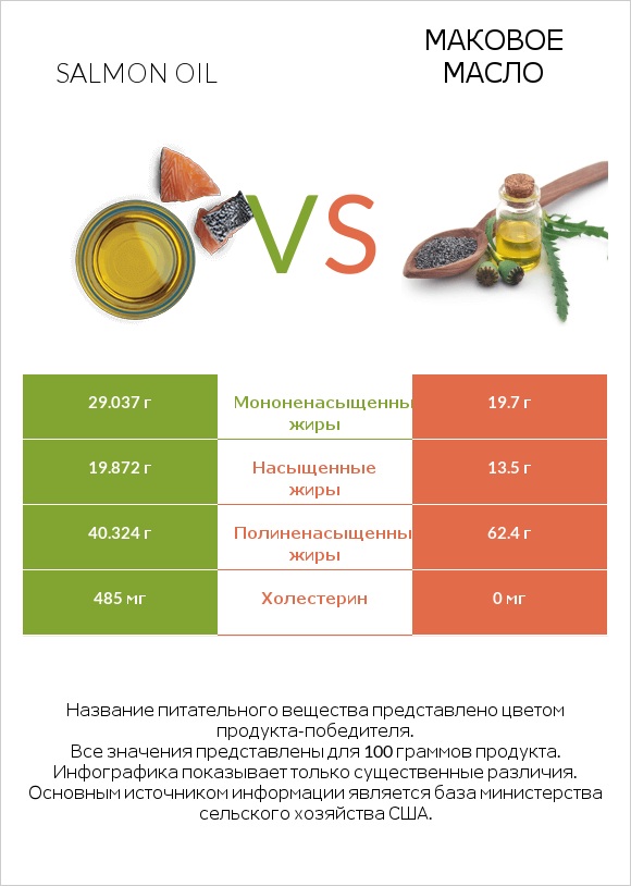 Salmon oil vs Маковое масло infographic