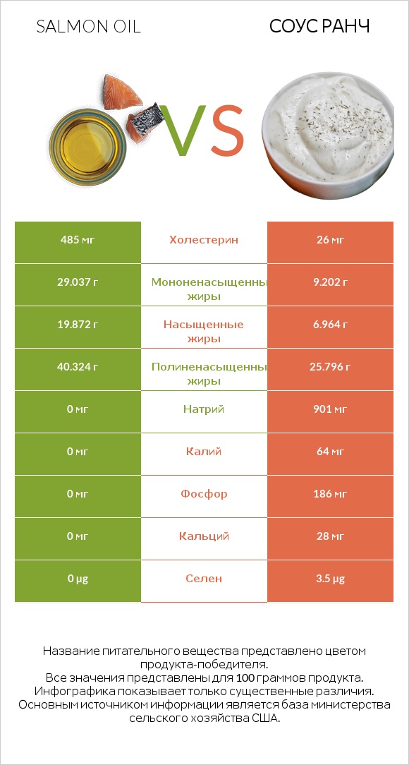 Salmon oil vs Соус ранч infographic