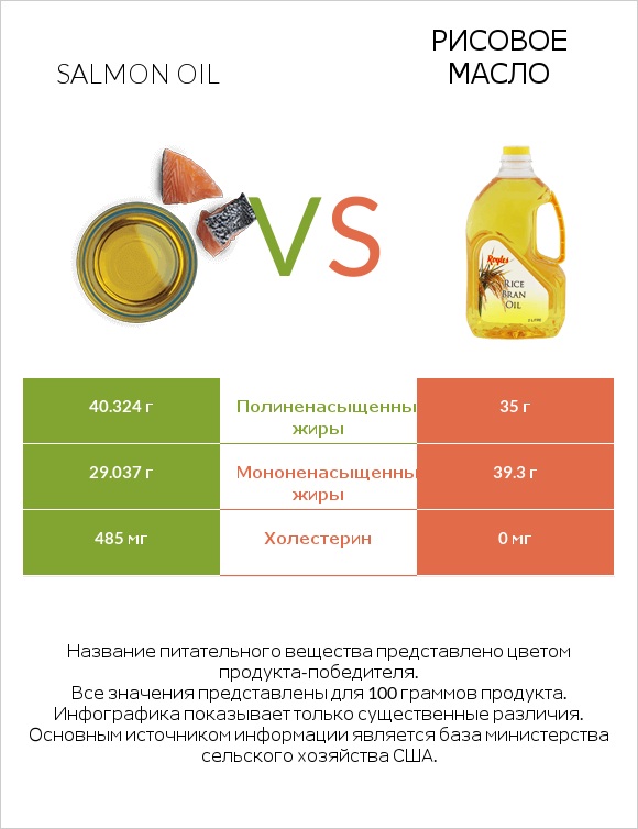 Salmon oil vs Рисовое масло infographic