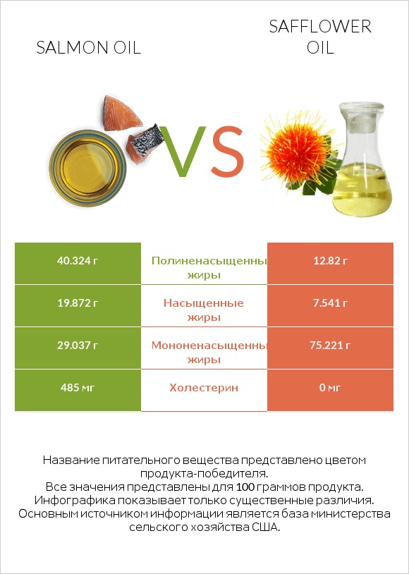 Salmon oil vs Safflower oil infographic