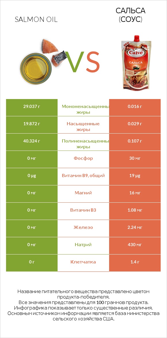Salmon oil vs Сальса (соус) infographic