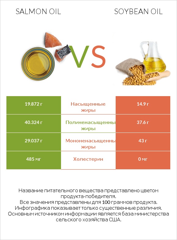 Salmon oil vs Soybean oil infographic